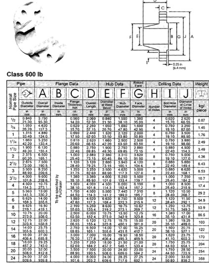 Data sheet for Welding Neck Flanges-ANSI B16.5